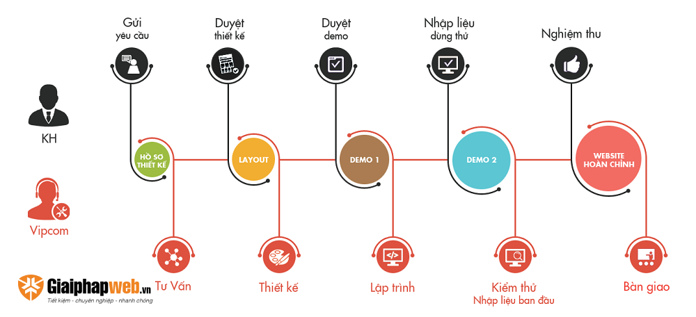 Thiết kế website tại Bến Tre