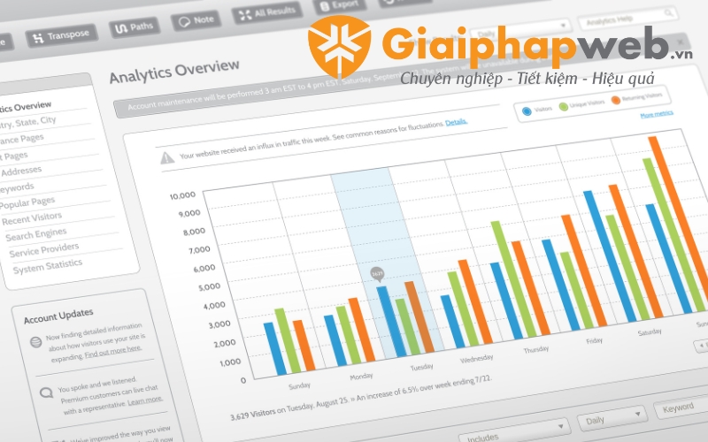 Quy trình thiết kế website