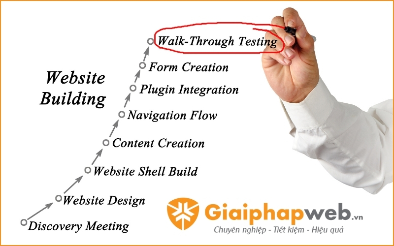 Quy trình thiết kế website