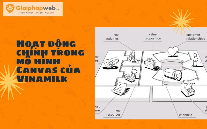 Mô hình Canvas của Vinamilk
