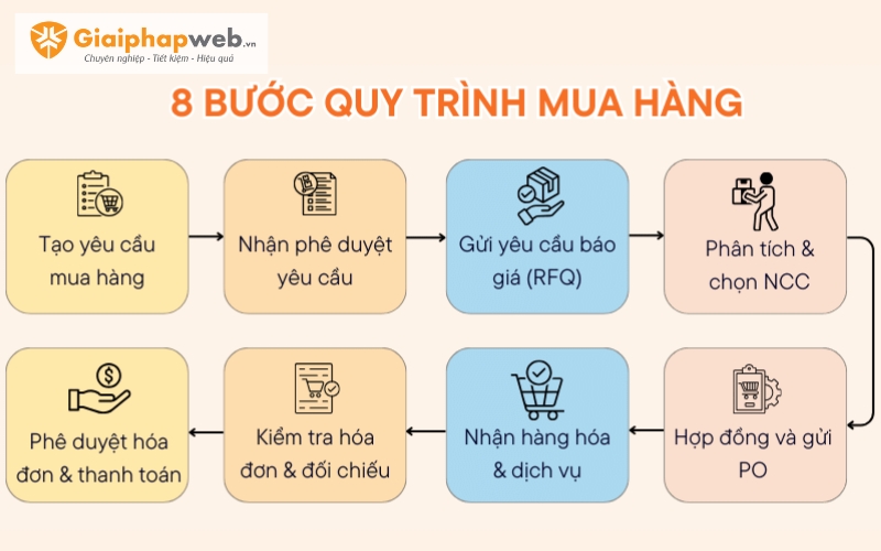 quy trình mua hàng